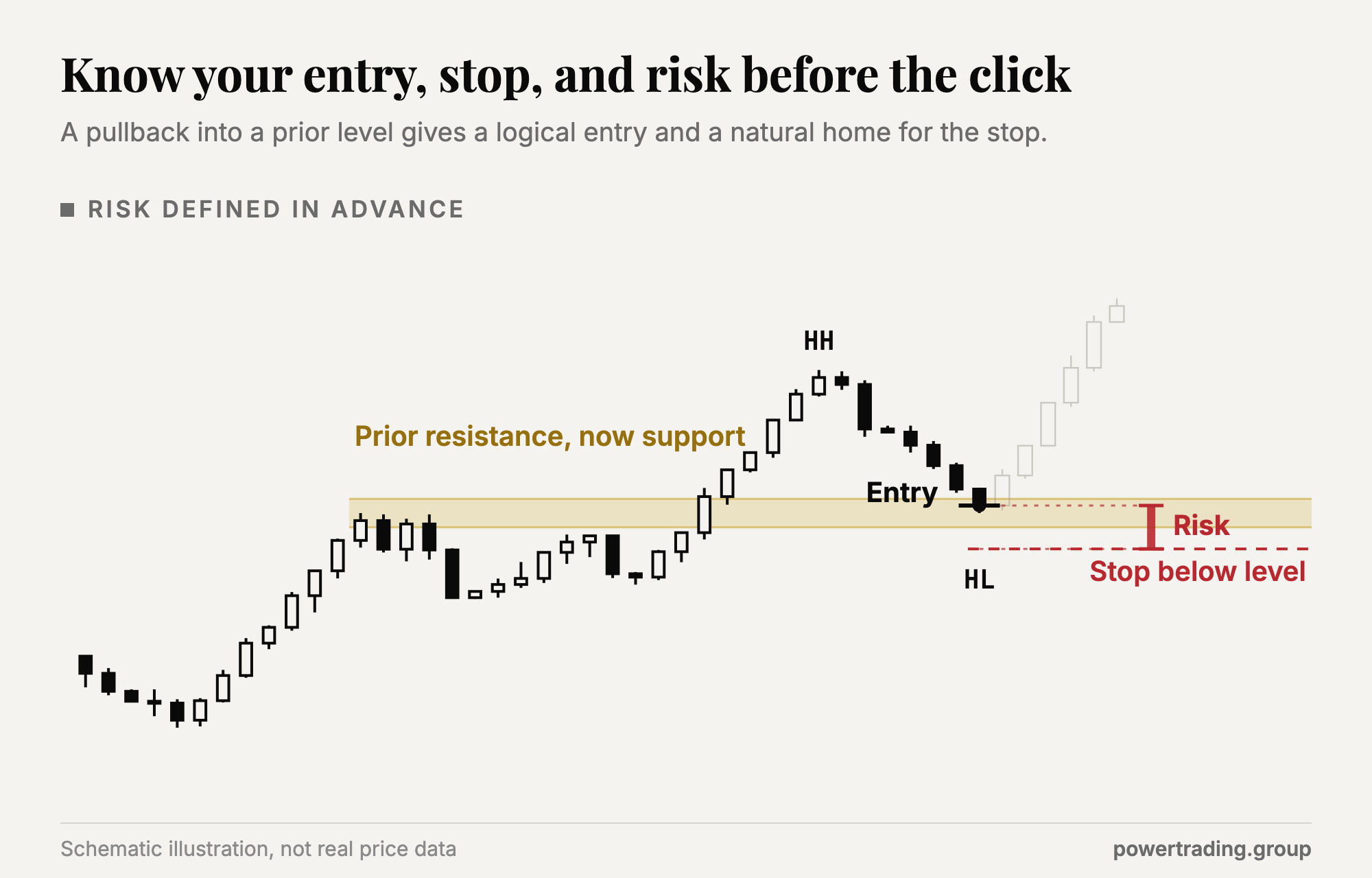 Schematic: an uptrend pulls back into old resistance, now support. An entry mark sits at the level, a stop sits below it, and a bracket shows the risk defined in advance.