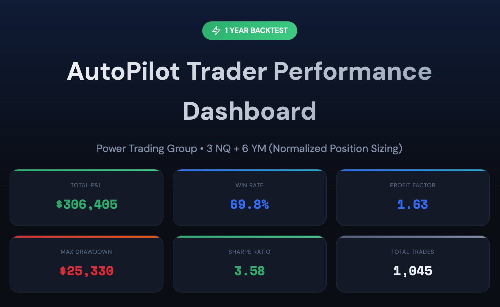 AutoPilot Trader V3: $306,405 Profit Across 1,045 Trades — Full Backtest Results