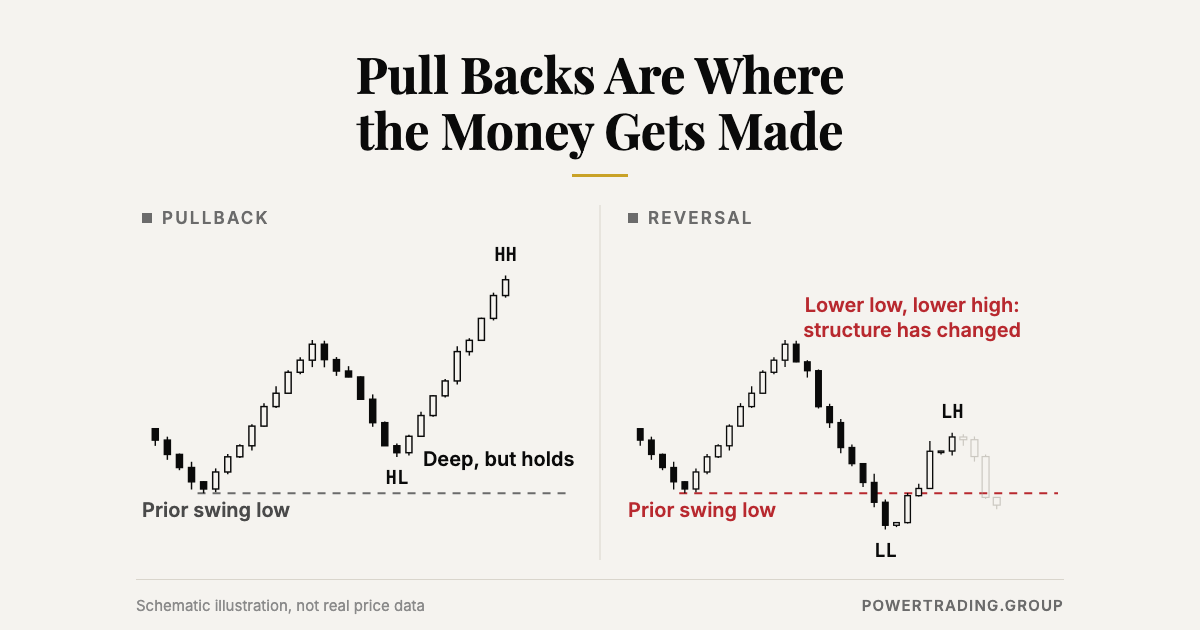 Pull Backs Are Where the Money Gets Made