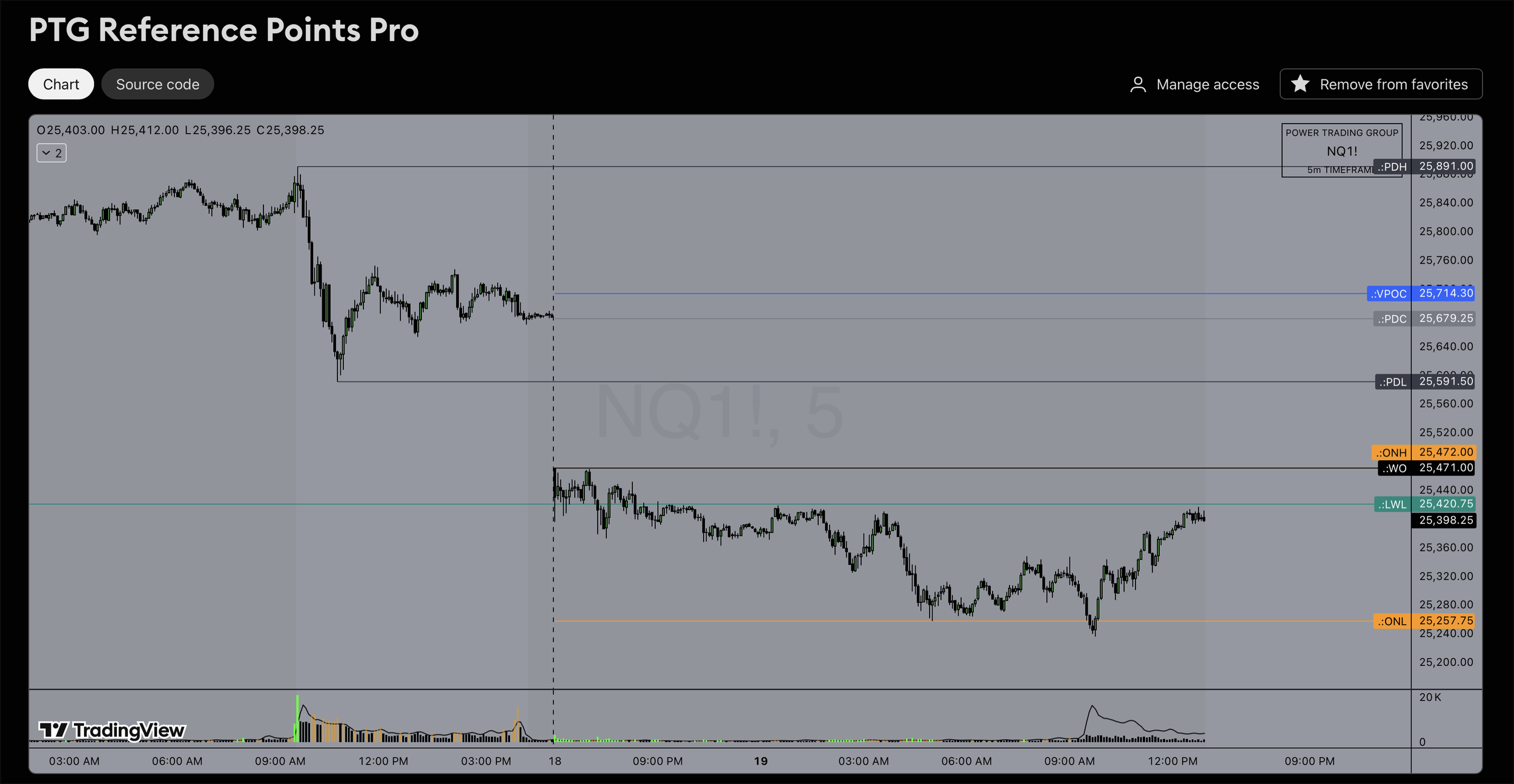 PTG Reference Points Pro Indicator