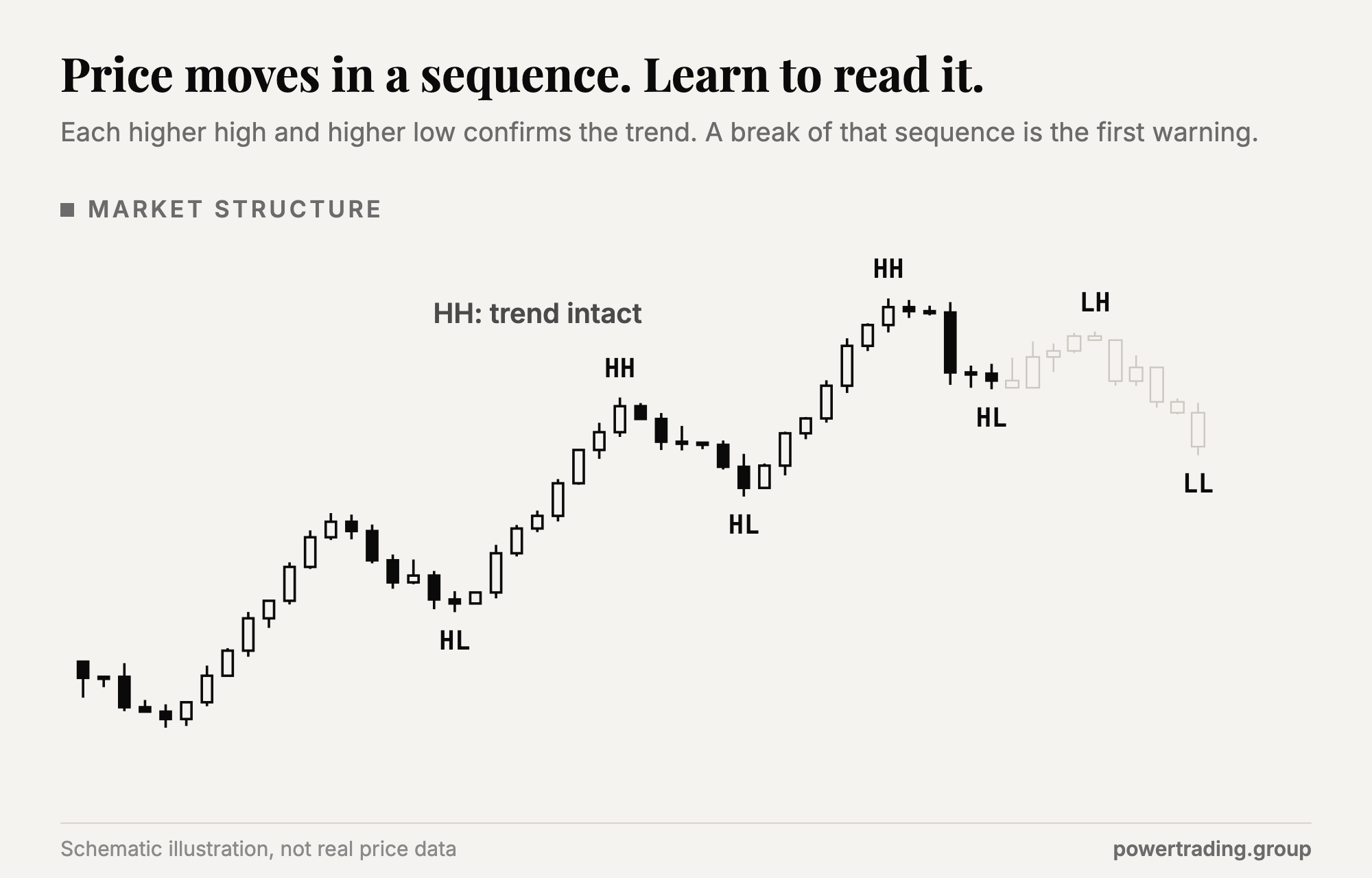 Schematic: an uptrend building through three higher highs and three higher lows, each swing labeled, then a lower high and lower low signal the first warning.
