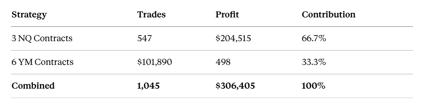 AutoPilot Trader - Strategy Breakdown