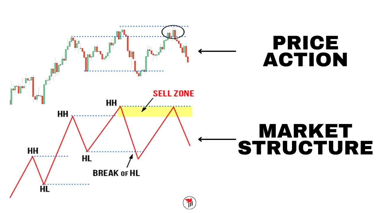 Market Structure Shift Trading – POTN