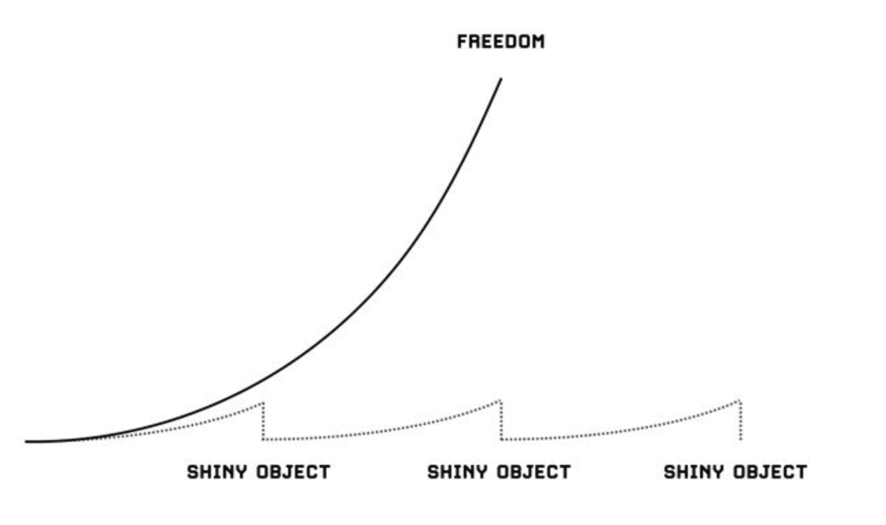 Shiny object syndrome in trading