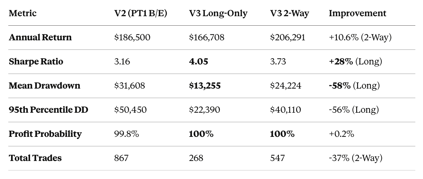 AutoPilot Trader - V3 Versus V2
