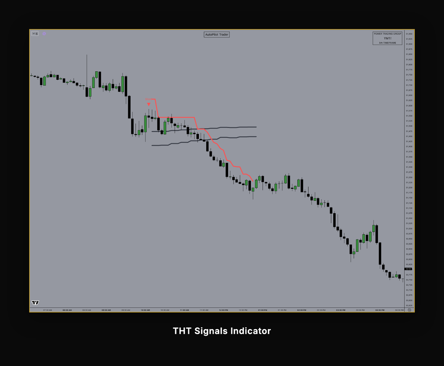 THT Signals indicator plotting entries, targets and stops on a live chart