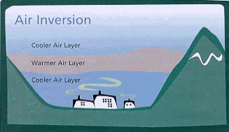 Mountains on all sides of our valleys in Northwest Montana allow extensive inversions to develop during the fall winter and spring months. Cold air pools on valley bottoms with warmer air aloft with cooler air well above the warm inversion layer.
