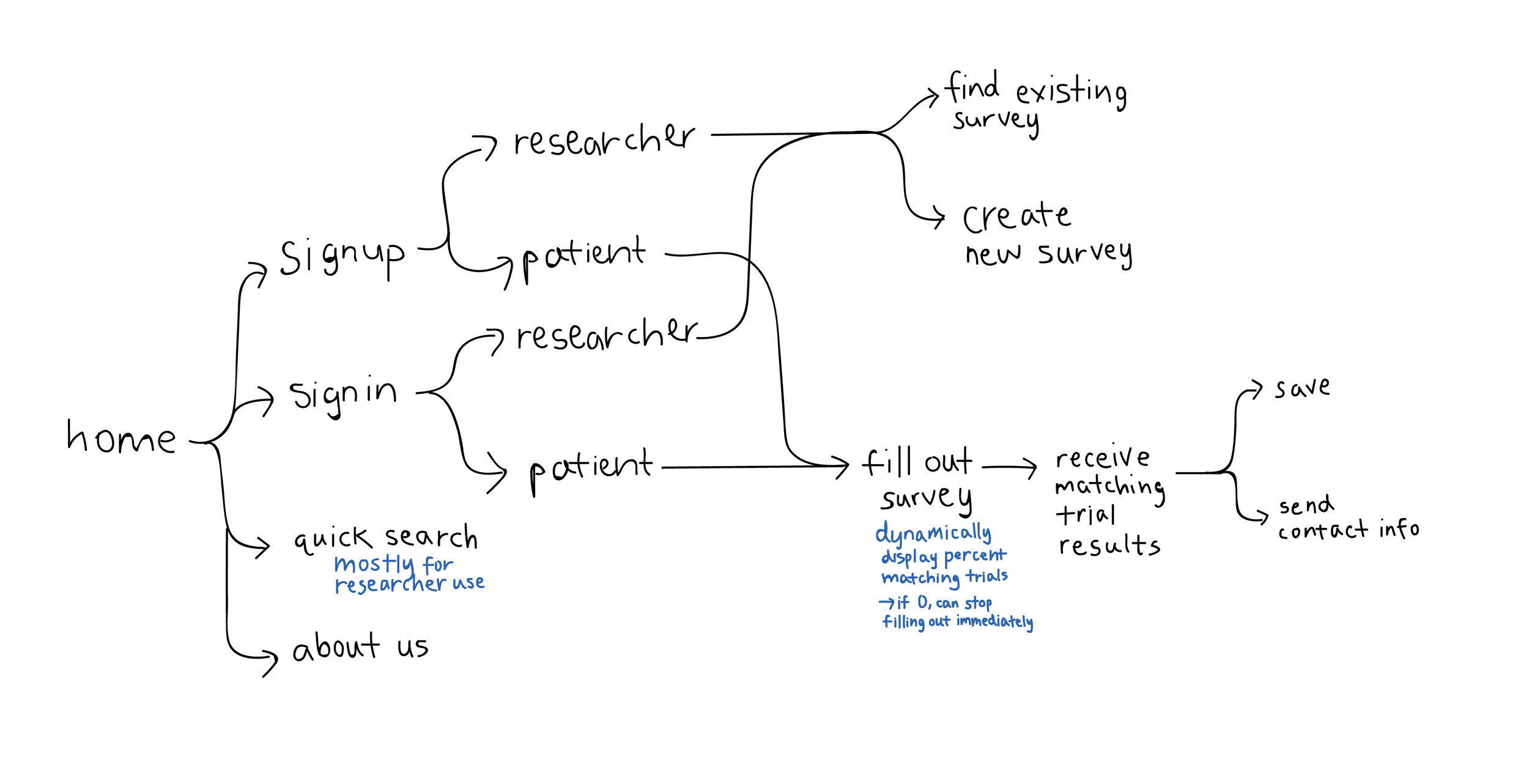 Post-research brainstorming and synthesis