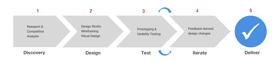 ArcStatus Design Process.png