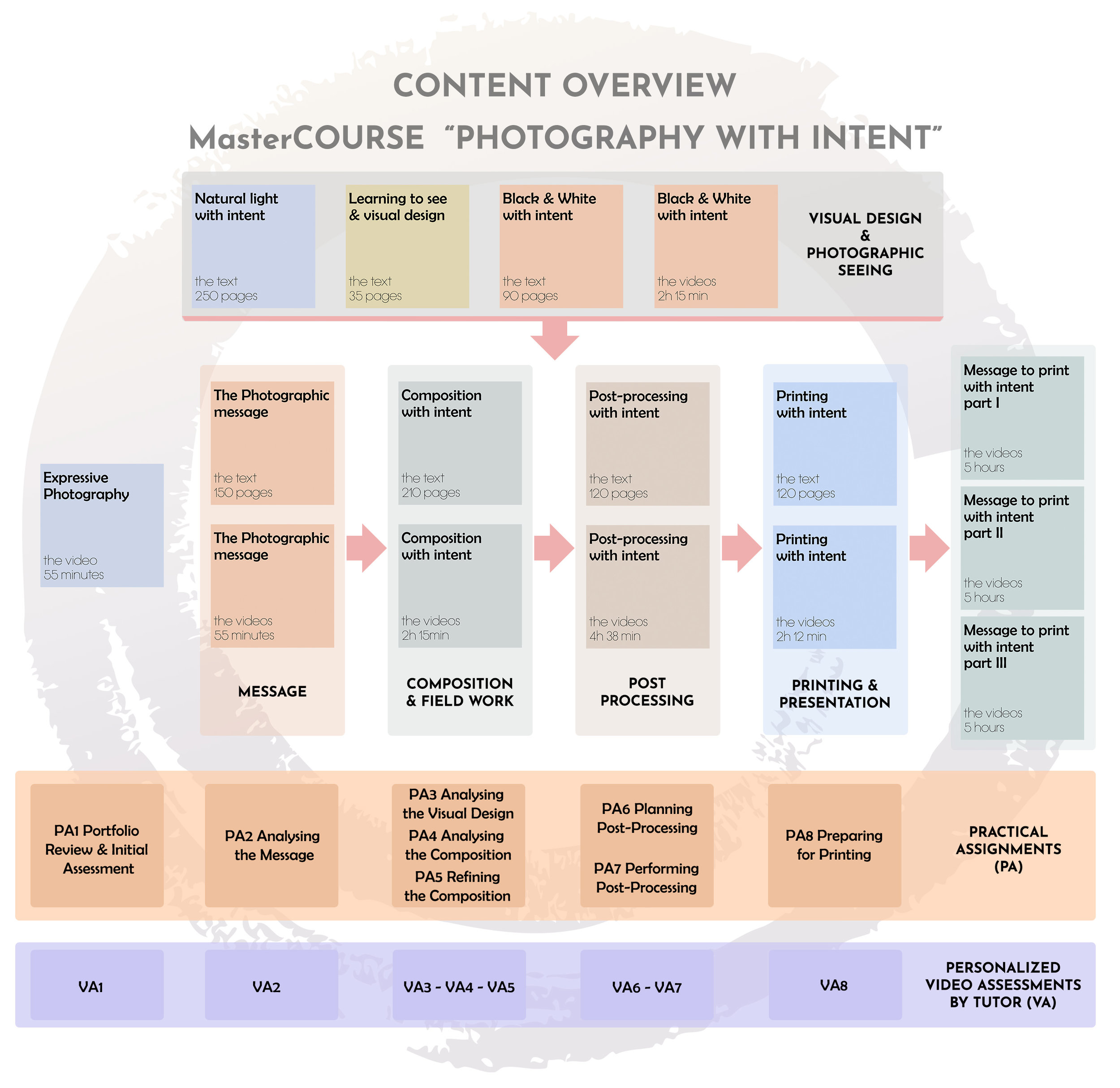 Content Overview MasterCourse diagram _ with practical assignments_centered.jpg