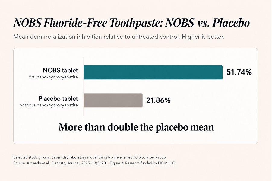NOBS versus placebo in a seven-day laboratory study: mean demineralization inhibition relative to untreated control was 51.74% with NOBS and 21.86% with placebo