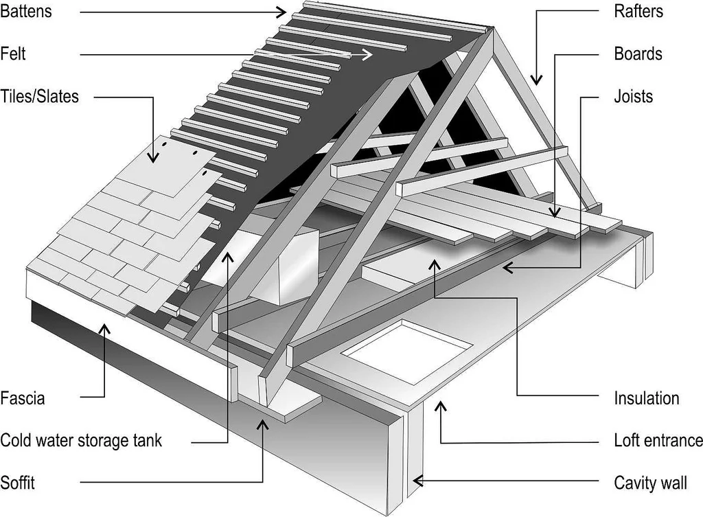 Helpful Diagram from http://memphite.com/cm9vZiBkaWFncmFt/