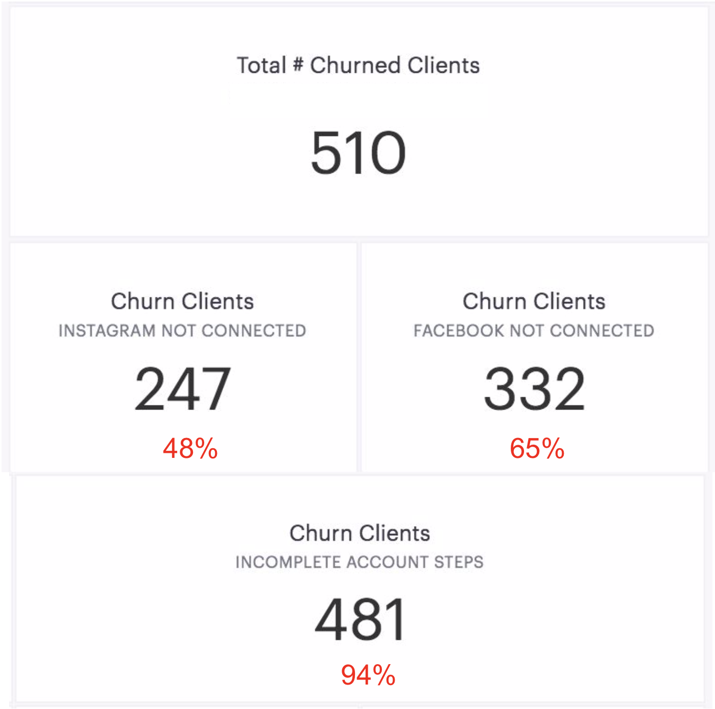 Incomplete Set Up = High Churn