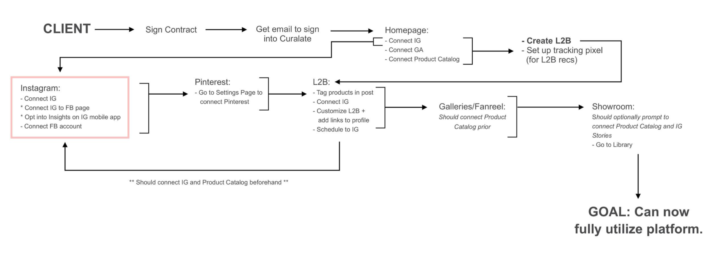 Current Onboarding User Flow
