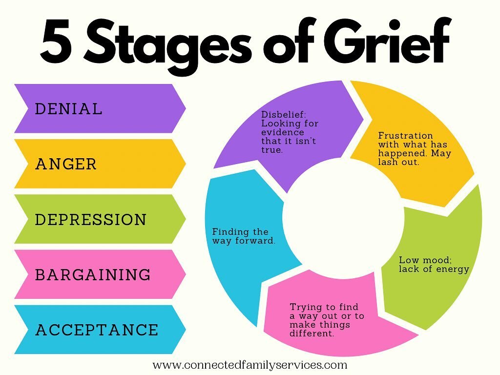 How does one cope with the unacceptable? Grieving looks different for each person. There are other emotions/thoughts that may come up outside of the ones listed here such as shock, anxiety, celebrating the persons life etc.

@connectedfamilyservices 