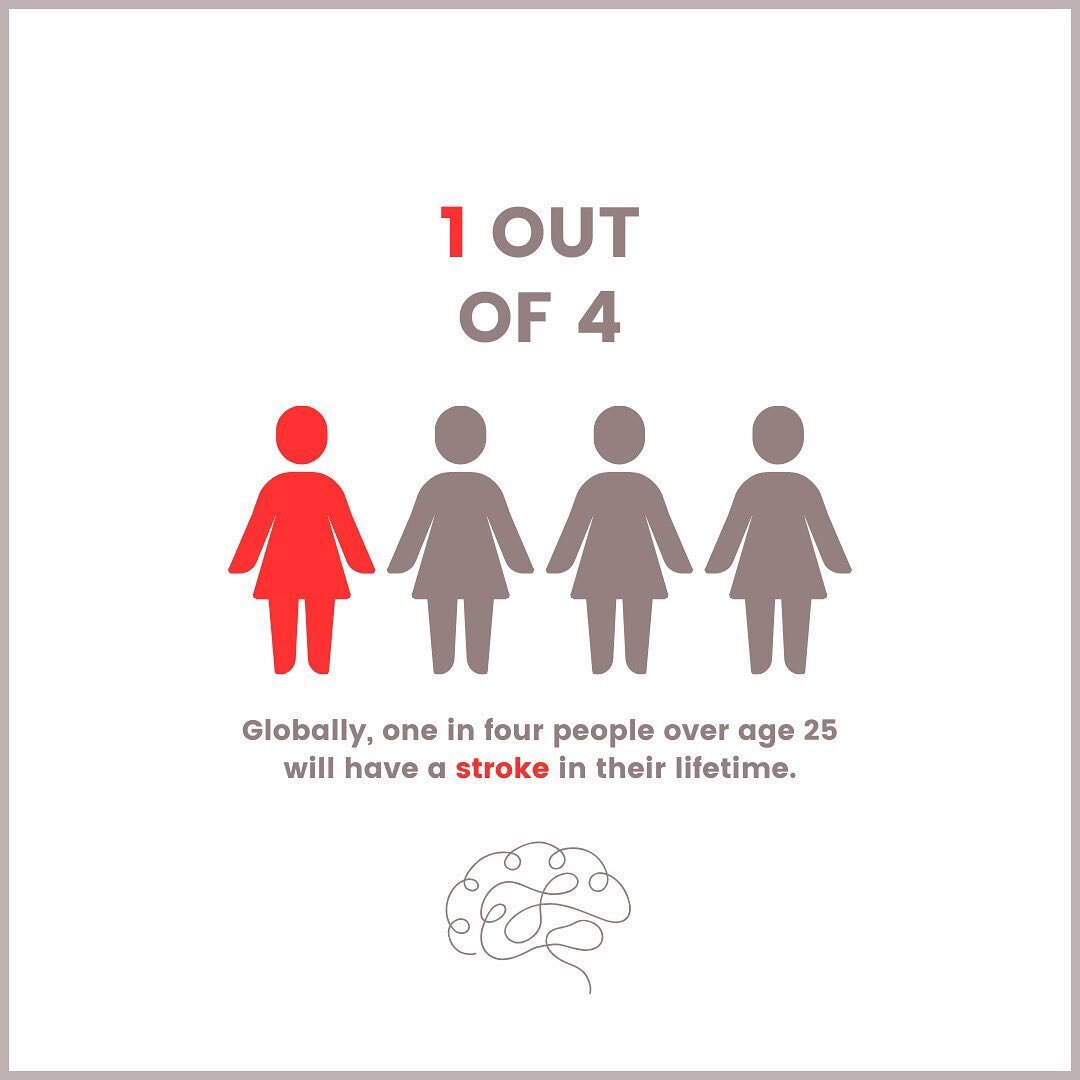 Absolutely astounding, right? 😲 
⠀⠀⠀⠀⠀⠀⠀⠀⠀
1 in 4 people facing the challenge of a stroke is a sobering statistic. 
⠀⠀⠀⠀⠀⠀⠀⠀⠀
But here's where hope shines through: a whopping 90% of strokes are linked to lifestyles that we can potentially change. 🌟