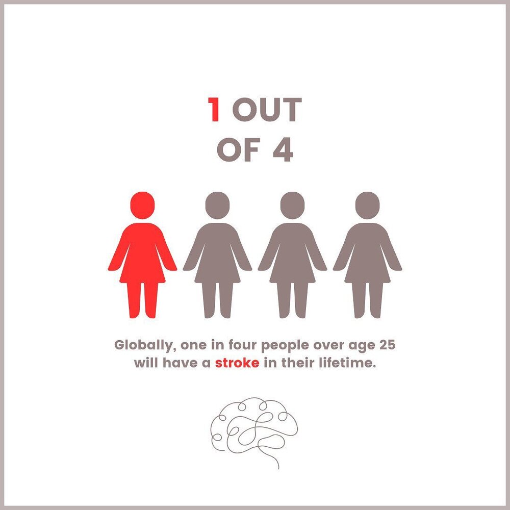 Absolutely astounding, right? 😲 
⠀⠀⠀⠀⠀⠀⠀⠀⠀
1 in 4 people facing the challenge of a stroke is a sobering statistic. 
⠀⠀⠀⠀⠀⠀⠀⠀⠀
But here's where hope shines through: a whopping 90% of strokes are linked to lifestyles that we can potentially change. 🌟