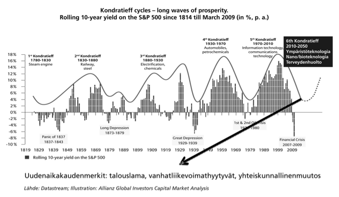 Kuvio 1. Pitkäaikaiset rakenteelliset syklit teknologiassa ja taloudessa – kymmenen vuoden juokseva tuotto. Standard & Poors 500 Equity Index (Allianz Global Investors, Wilenius 2010).