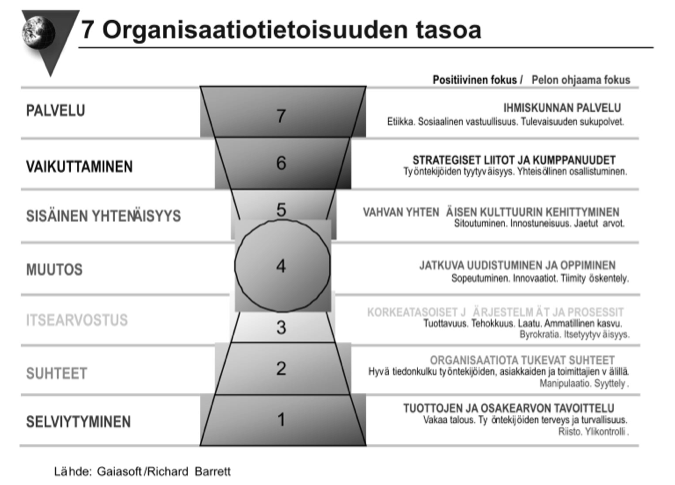 Kuvio 6. Seitsemän organisaatiotietoisuuden tasoa.