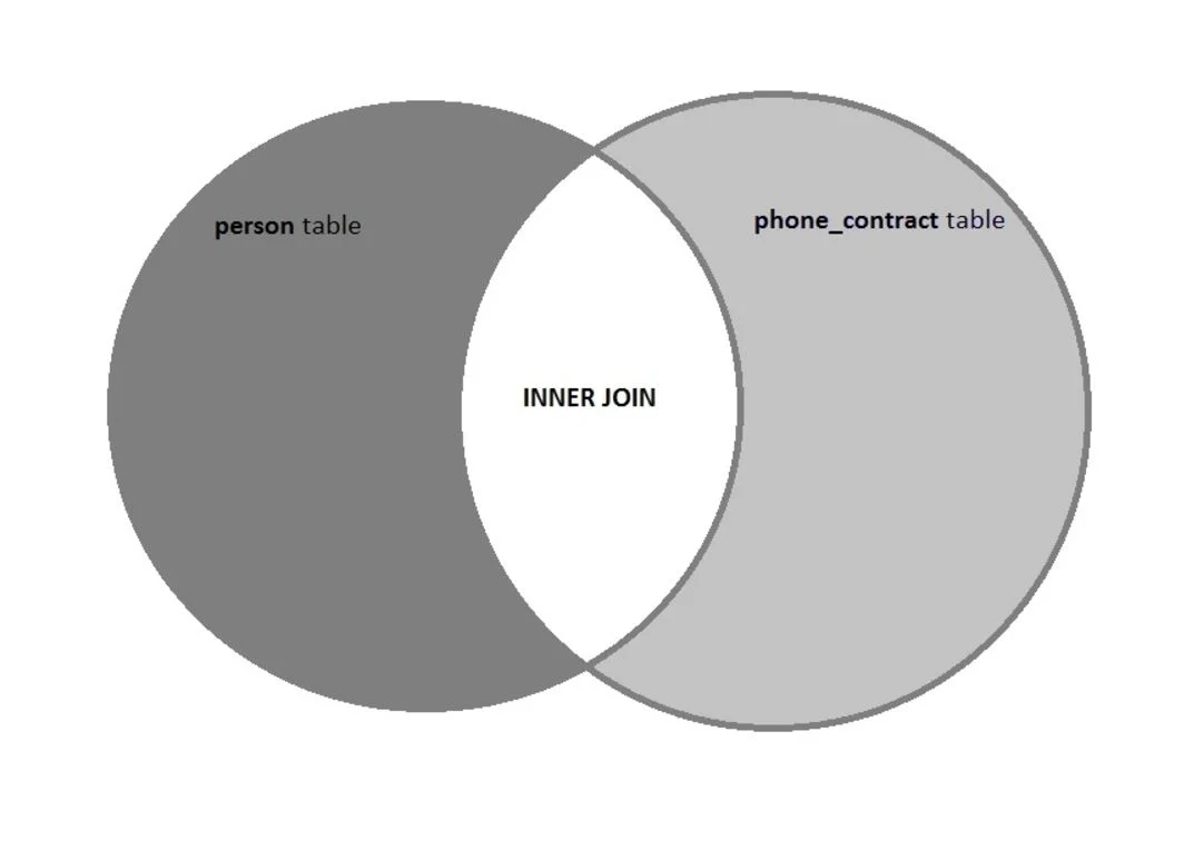 An INNER JOIN returns only the data that exists in both tables. The area labeled as Inner Join in the diagram above