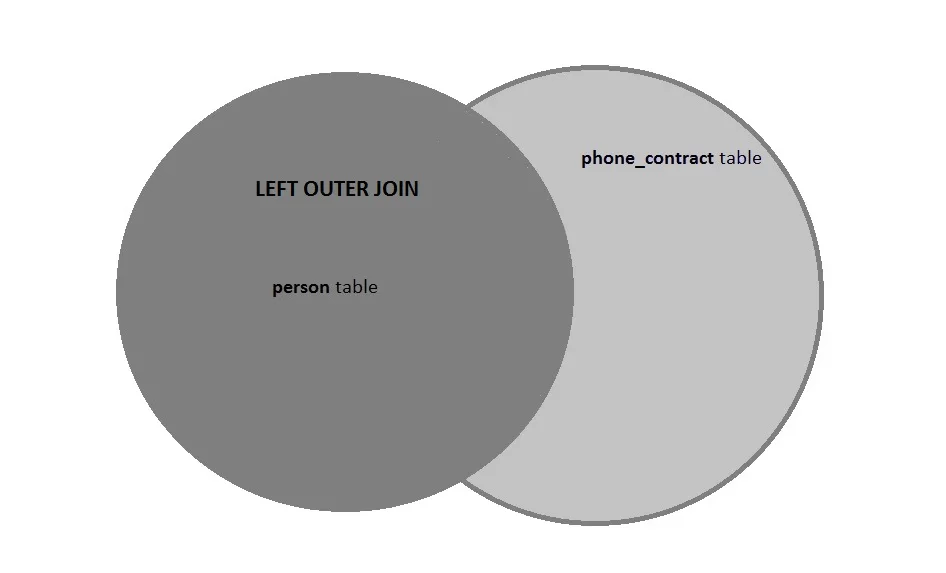 A LEFT OUTER JOIN returns all of the data from the person table with matching records (where available) in the phone_contract table.