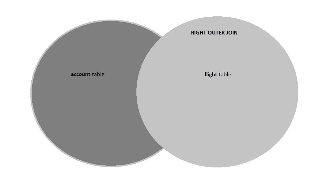 A RIGHT OUTER JOIN returns all of the data from the flight table with matching records (where available) in the account table.