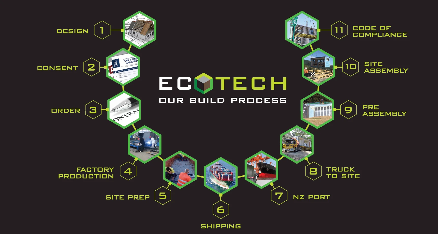 Process O Build Build Process — ECOTECH