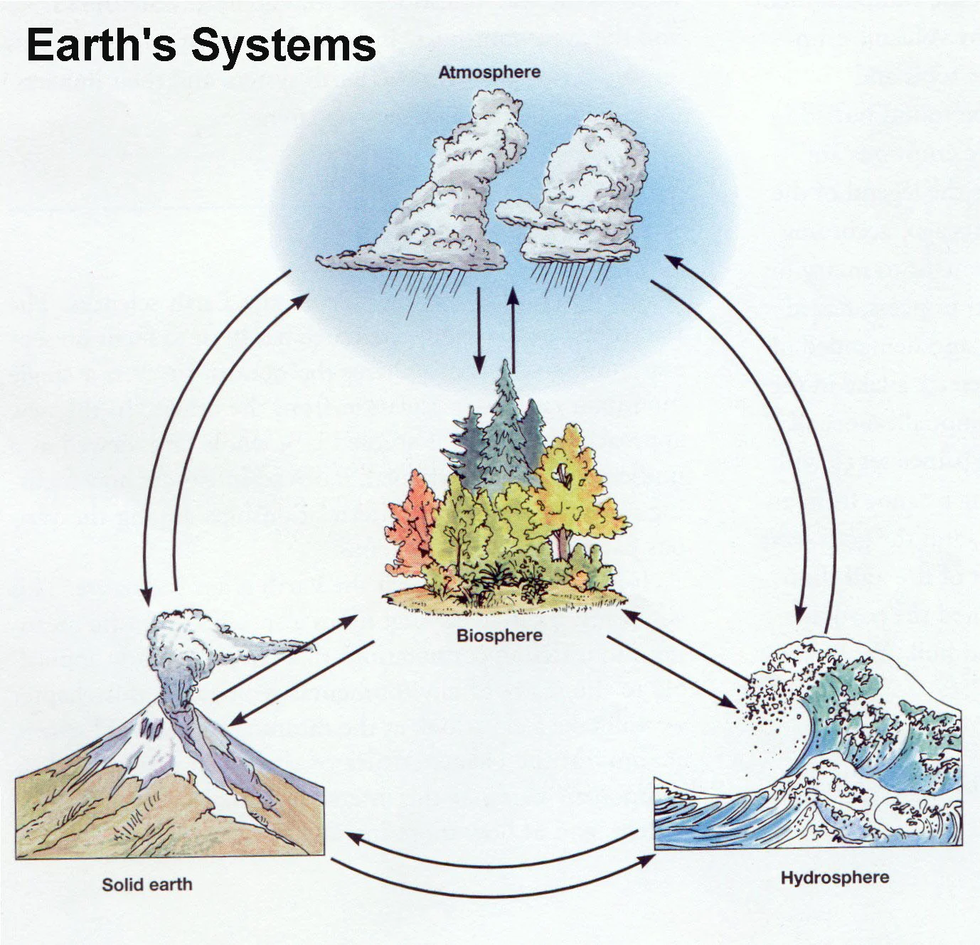 Earth is composed of many systems that interact and humans interact with all of them.