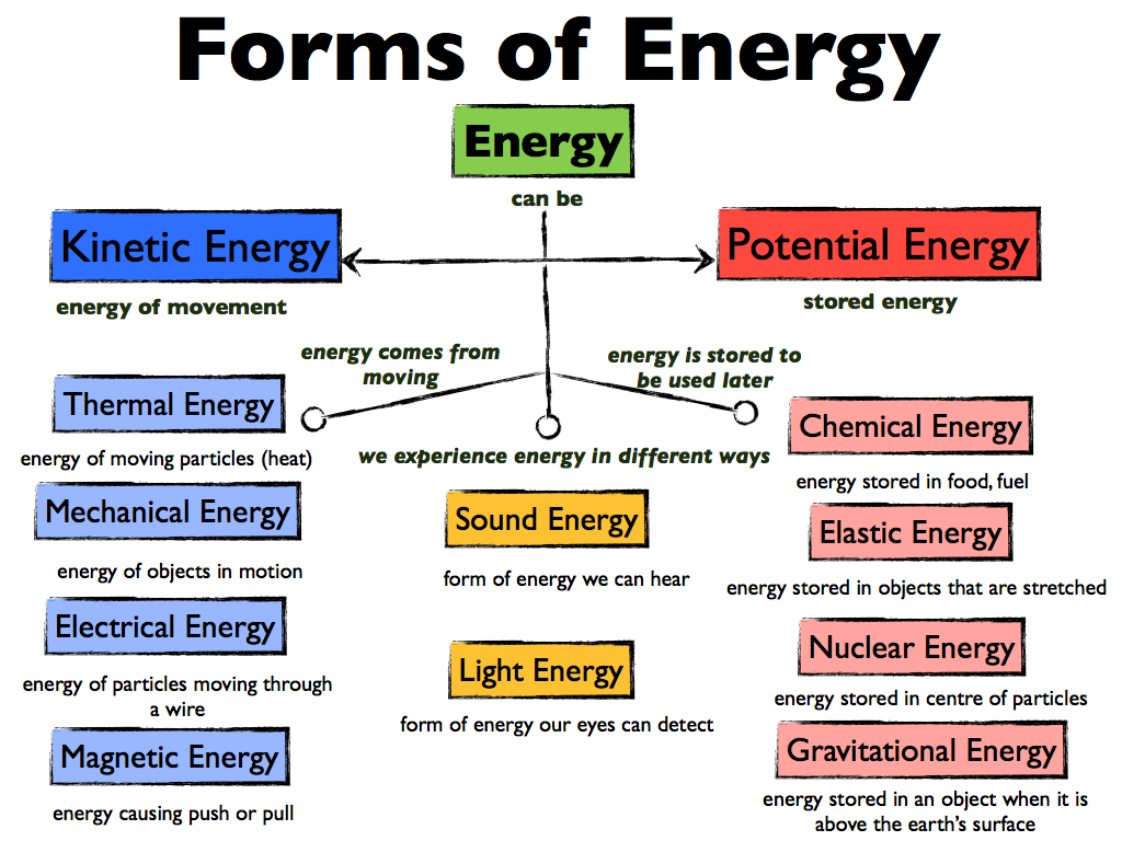 energy can travel only through matter