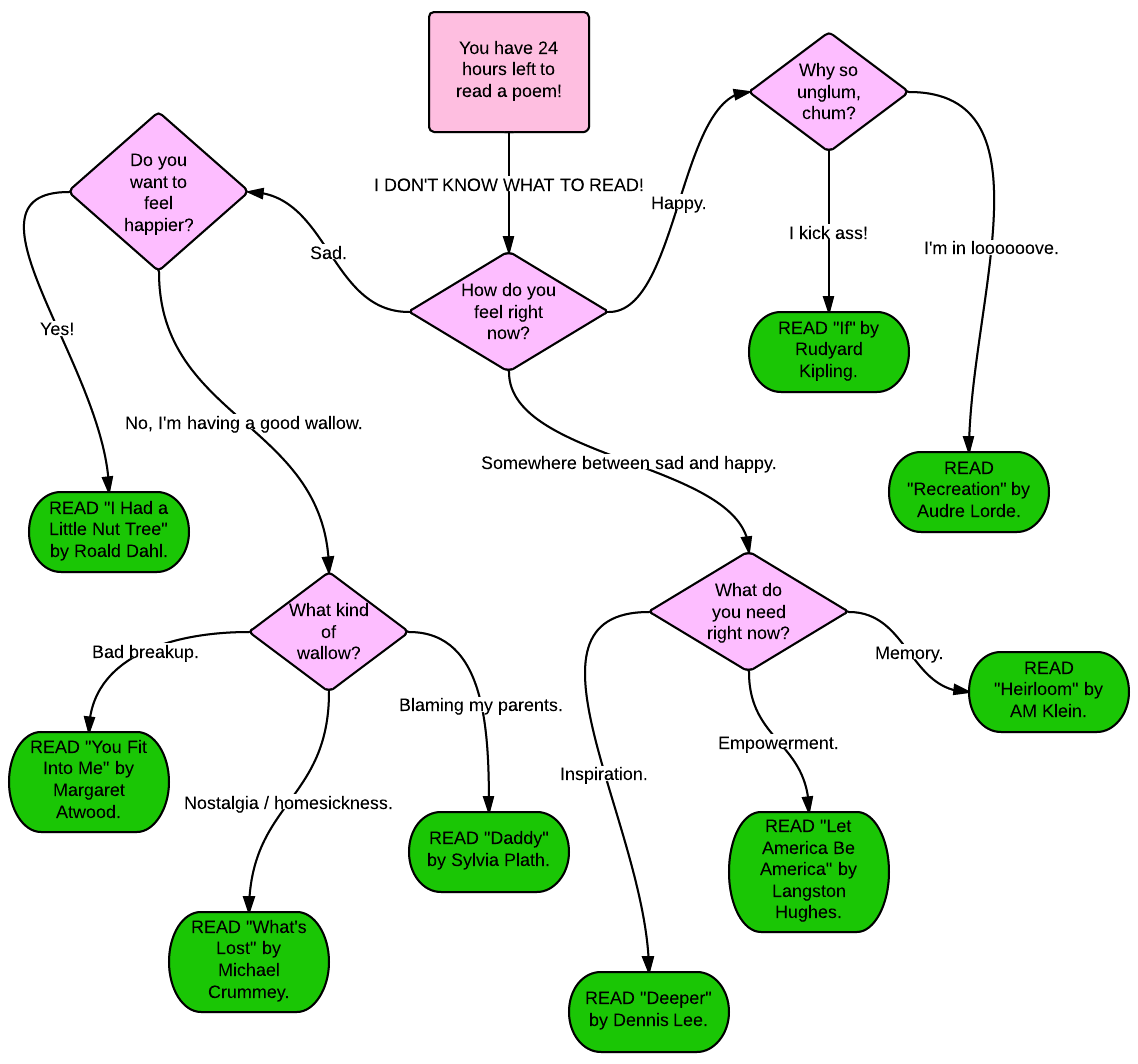 How To Read Flow Charts