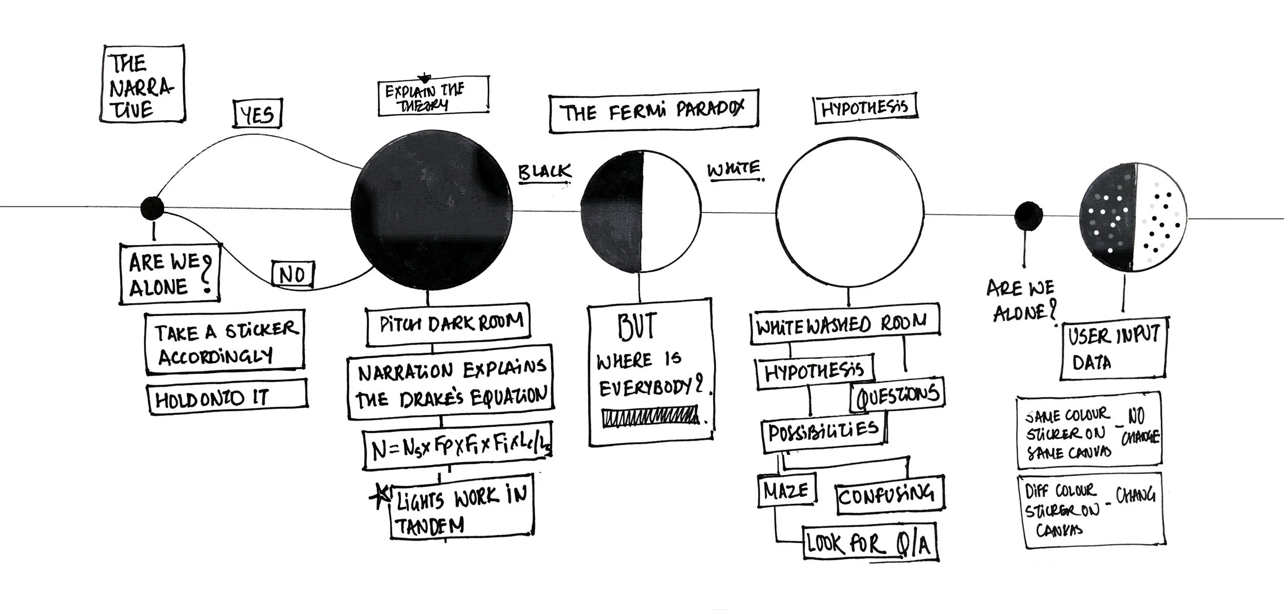 Narrative and process