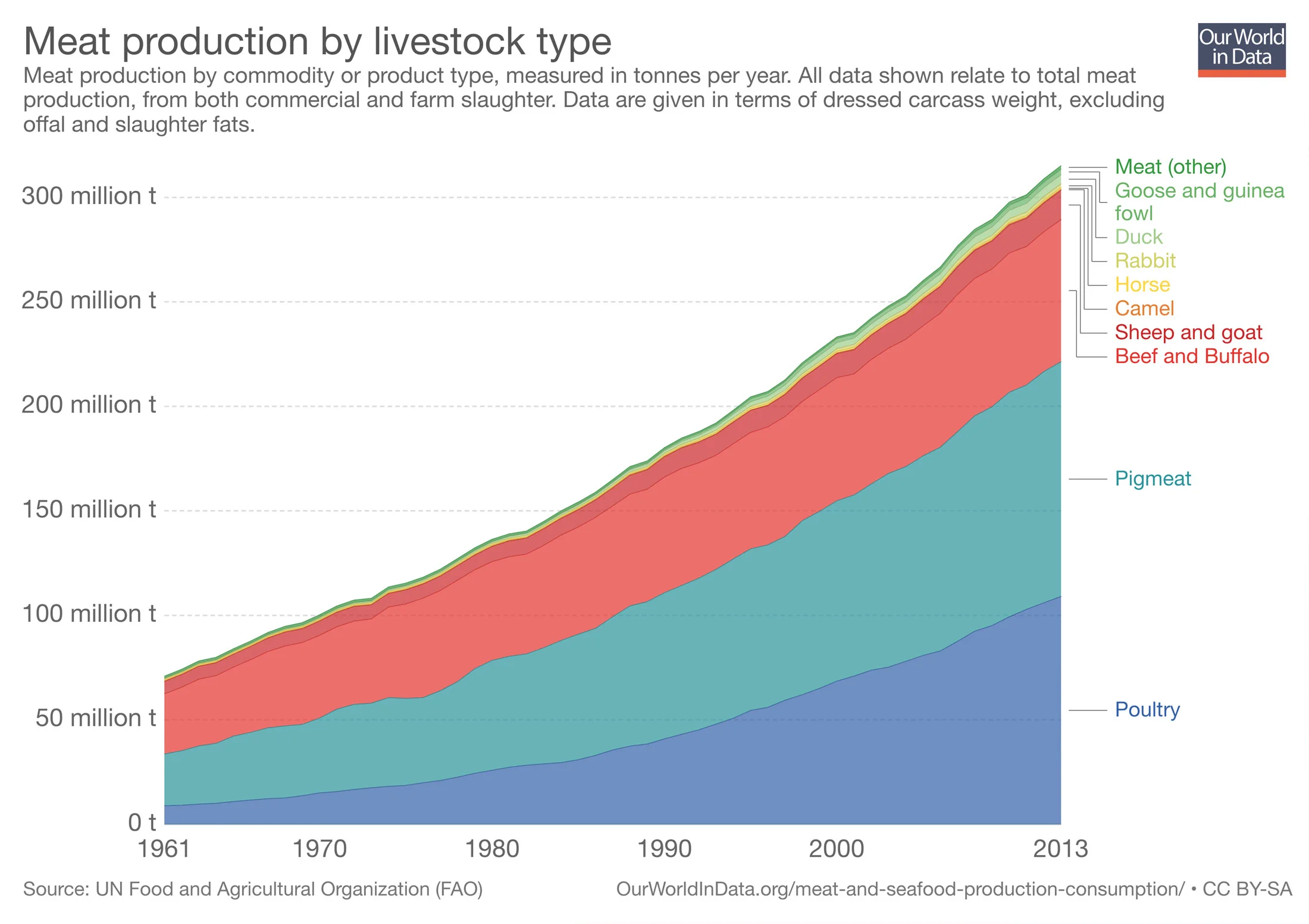 global-meat-production-by-livestock-type.jpg