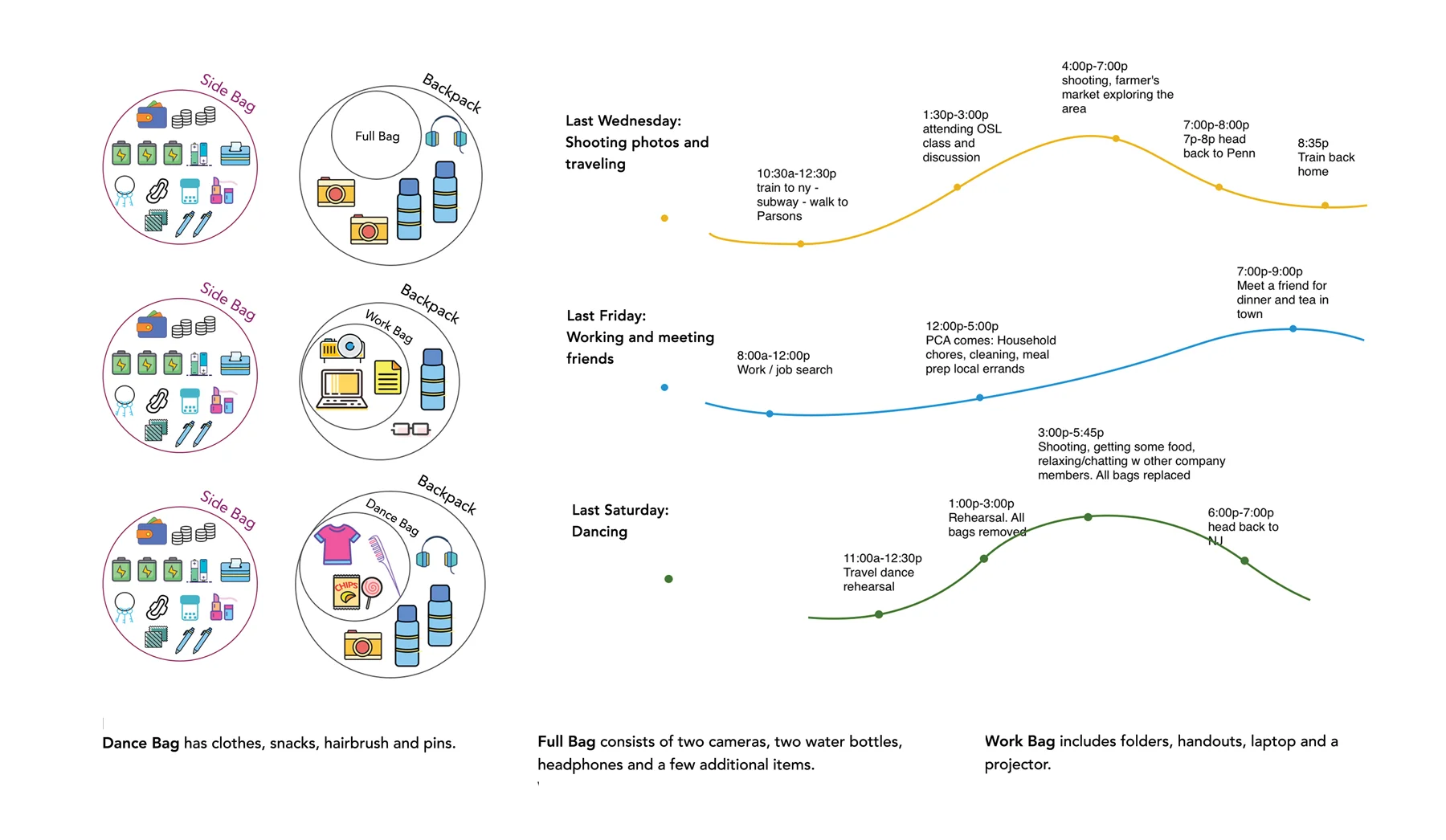 This journey map consists a detailed analysis of Colleen’s routine - marking her usual schedule, the items she carries with her on that particular day and their segregation. We realized that throughout this journey, one bag remains constant - that is the side bag. We converged our approach to the same in order to create the deepest impact.