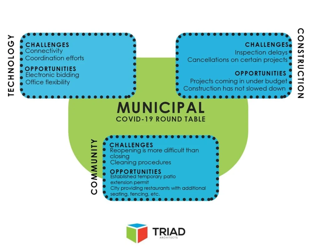 Municipal Round Table Discussion Triad Architects
