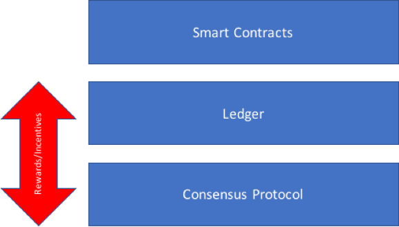 Fundamental components of a blockchain