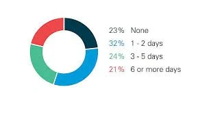 College Students' Mental Health Improving, More Finding Support