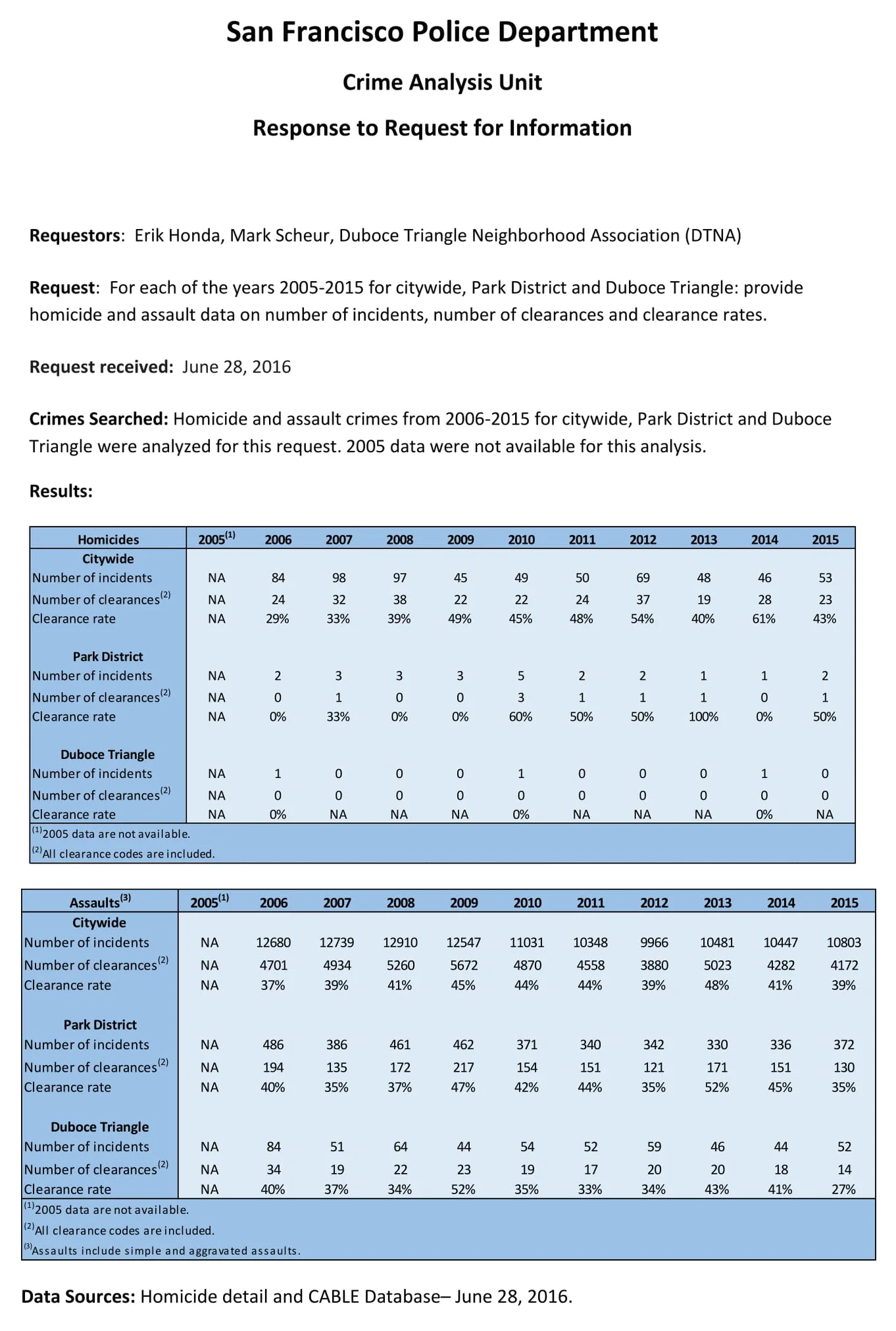 Duboce Triangle Crime Stats.jpg