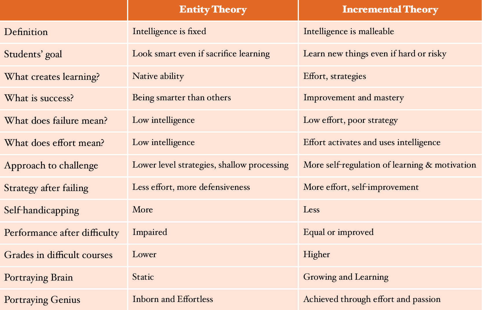 Dweck, C.S., & Master, A. (2008). Self-theories motivate self-regulated learning. In Schunk, D. H., & Zimmerman, B. J. Motivation and self-regulated learning: Theory, research, and applications (pp. 31-51). New-York: Lawrence Erlbaum Associates.