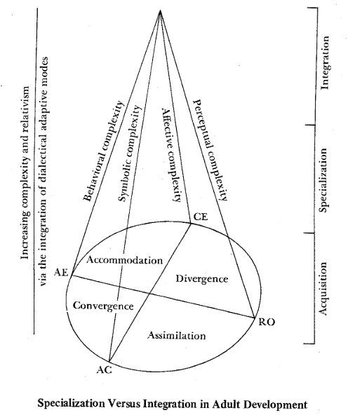 Figure 4: The Experiential Learning Theory of Growth and Development illustrating the human growth process (Figure 5 in Kolb 1981). The two abilities axes are represented at the bottom of the cone (Concrete Experience ↔ Abstract Conceptualization, and Active Experimentation ↔ Reflective Observation) as well as the four learning styles (Accommodation, Divergence, Assimilation, and Convergence). The stages of the human growth process are represented on the third axis, vertically: acquisition, specialization, and integration (see text for details).