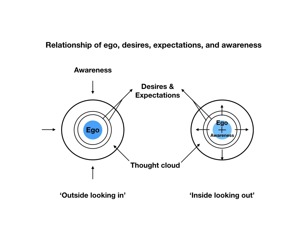 Relationship between ego, desires, expectations and awareness.001.jpeg