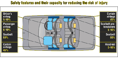 4 Car Safety Features – Crash Protection