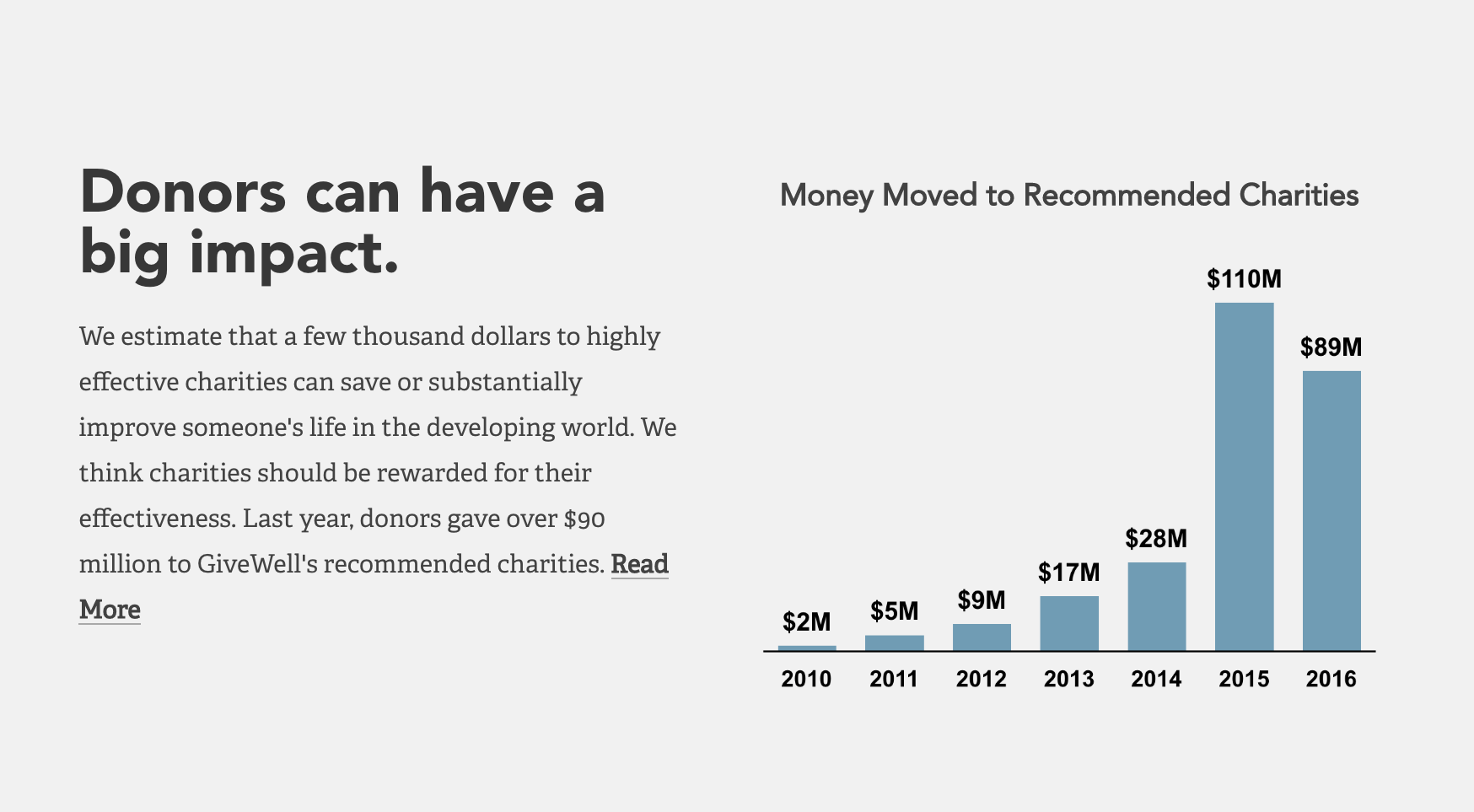 Amount of donors' giving influenced by GiveWell's recommendations of top highly effective charities.&nbsp;Image source: GiveWell