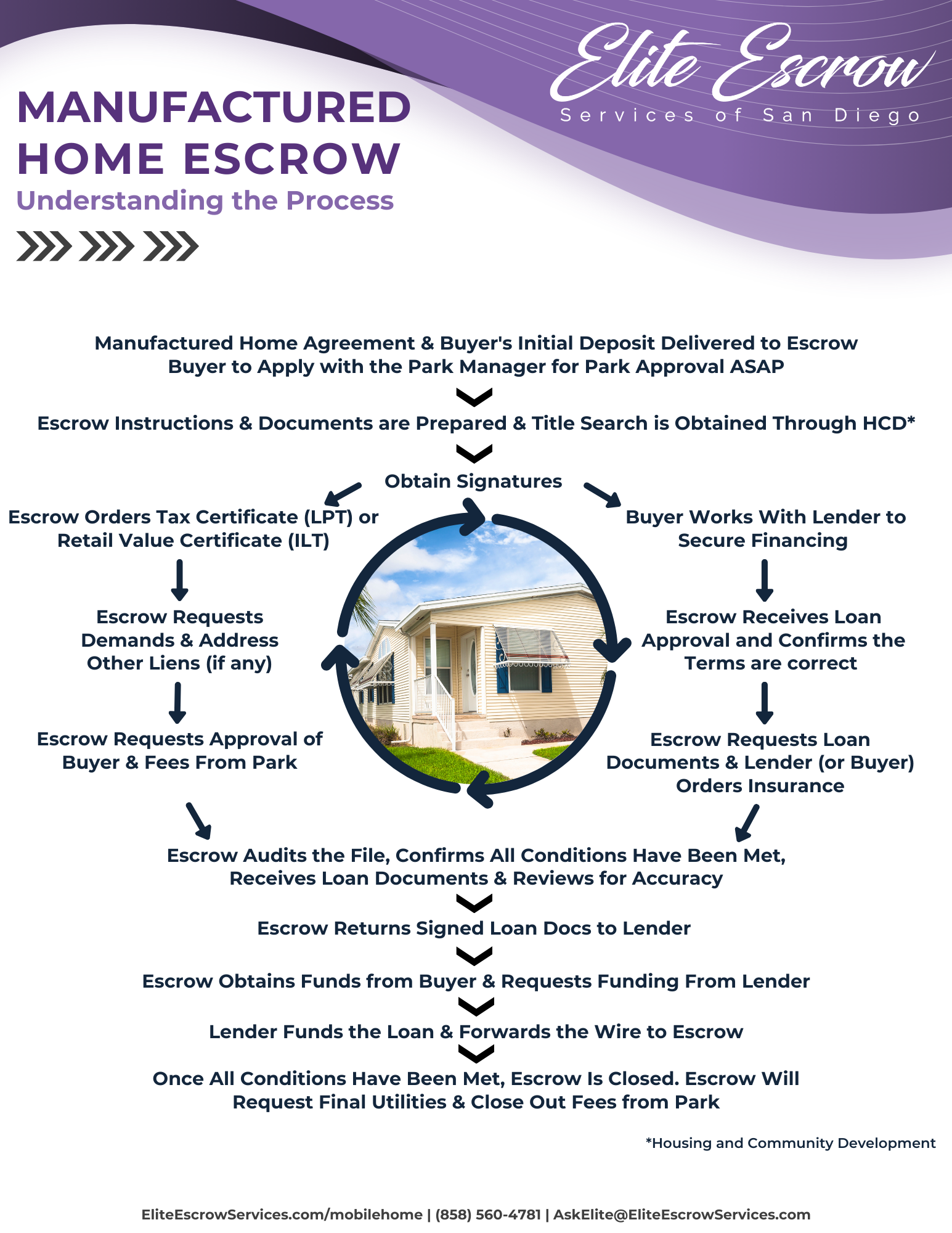 Mobile Home Escrow Process