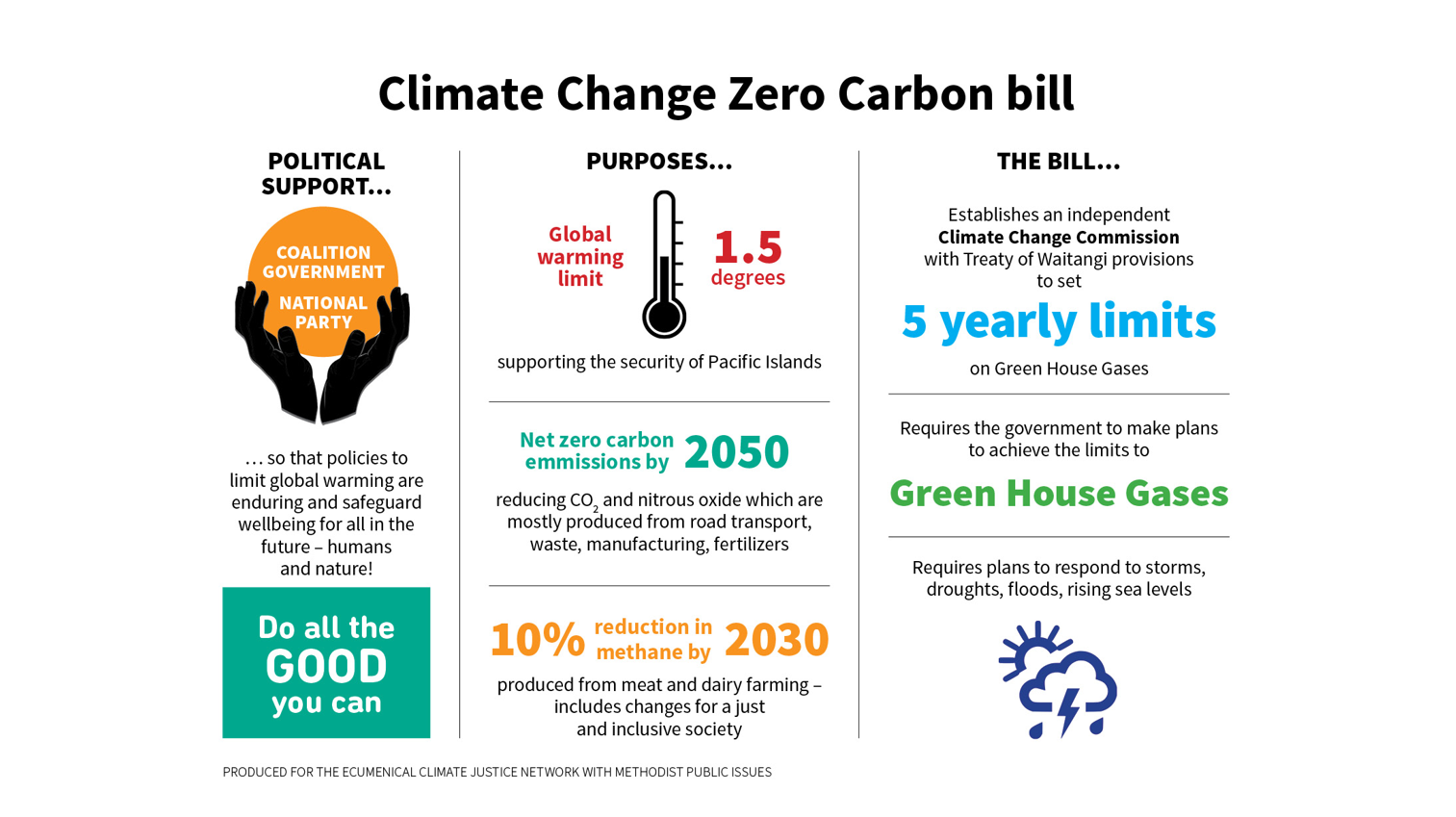 Have you submitted to the Climate Change (zero carbon) Amendment Bill?