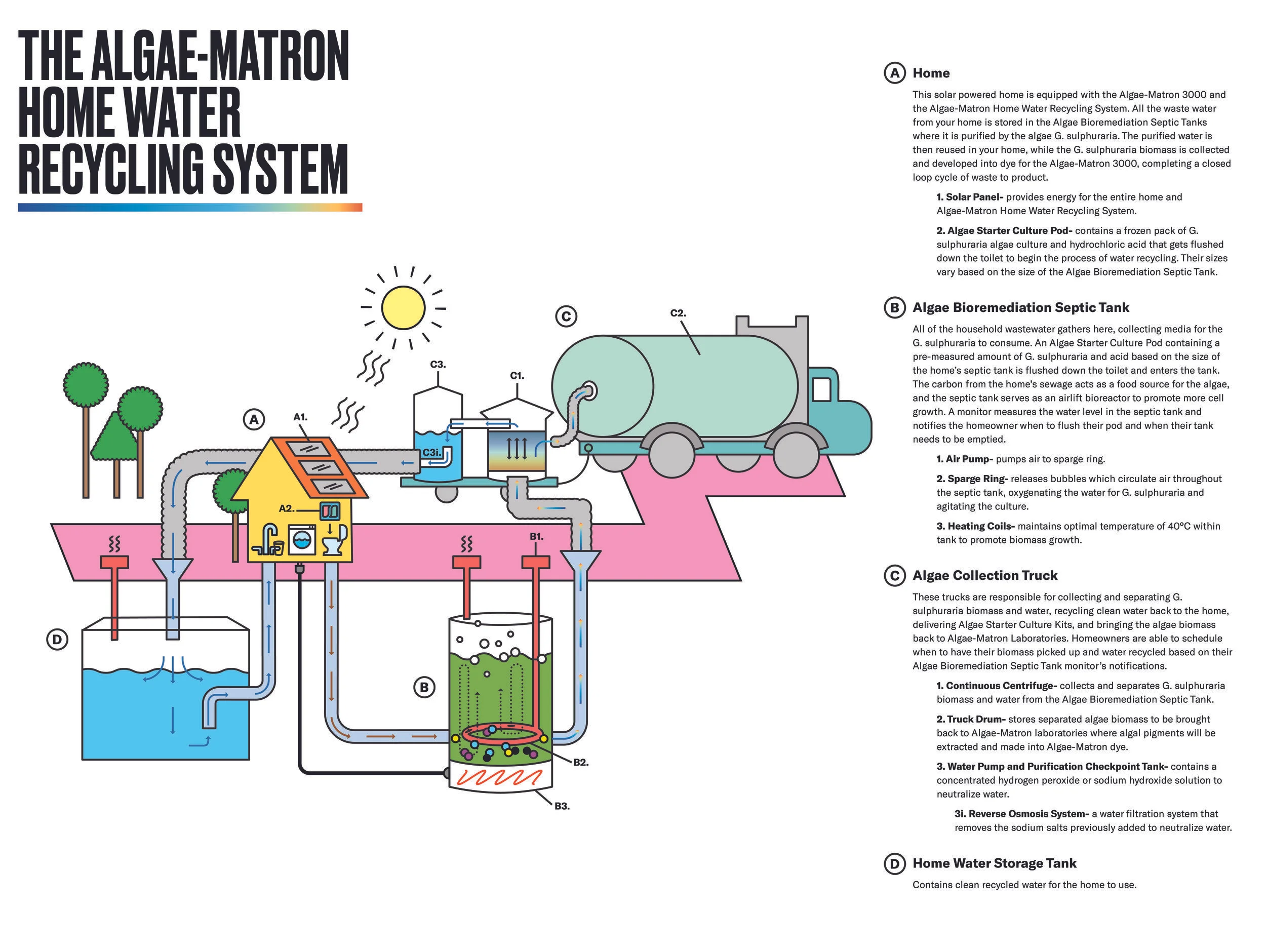 The Algae-Matron Home Water Recycling System