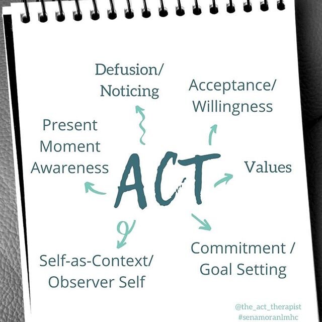 ACCEPTANCE &amp; COMMITMENT THERAPY, in a nutshell. We call this the &quot;hexaflex&quot; because of the six integral pieces to the ACT process that do not go in any particular order. The word &quot;dance&quot; comes up a lot in ACT therapy because w
