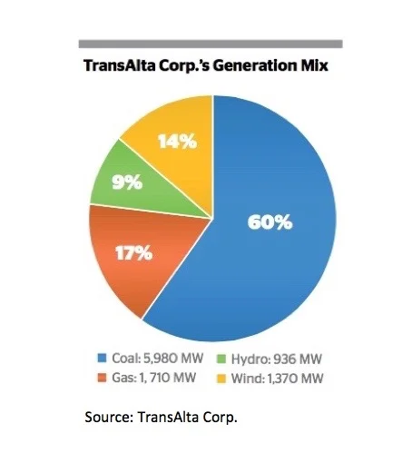 78. TransAlta yieldco.jpg