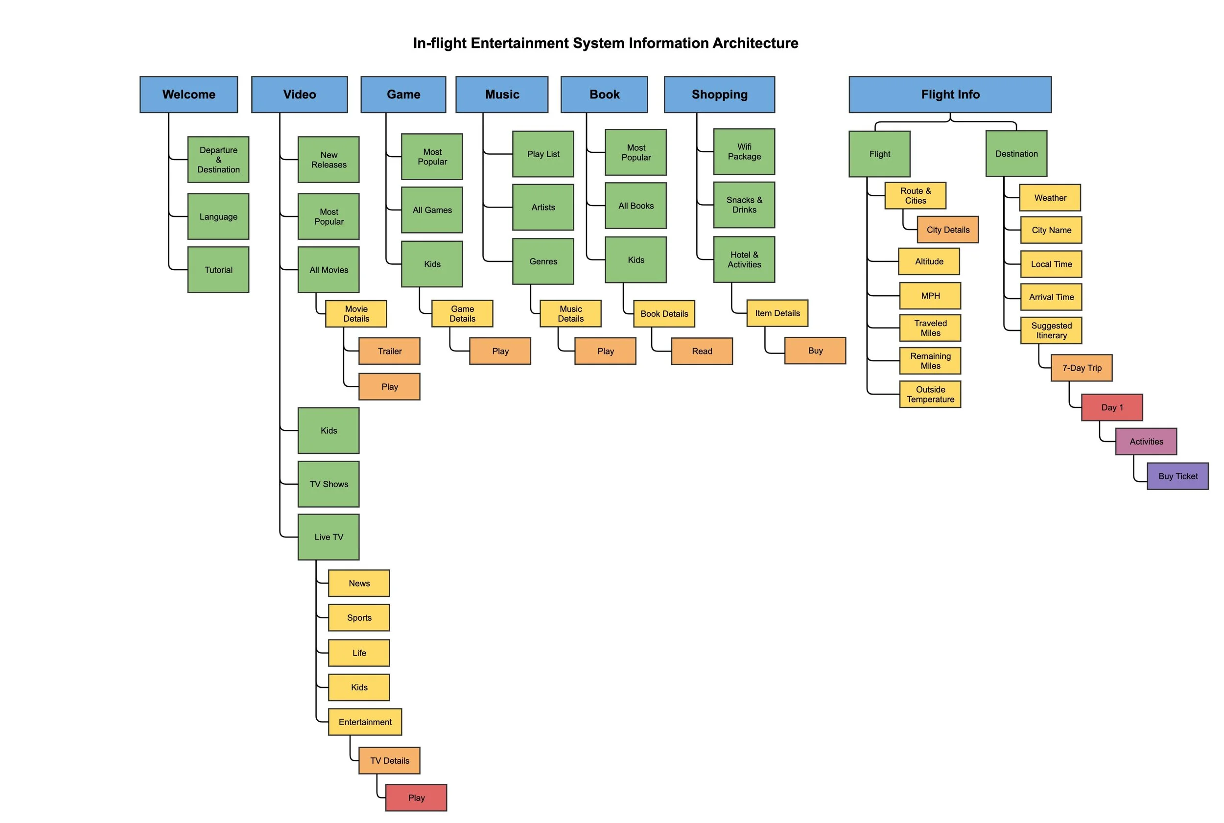 Information architecture