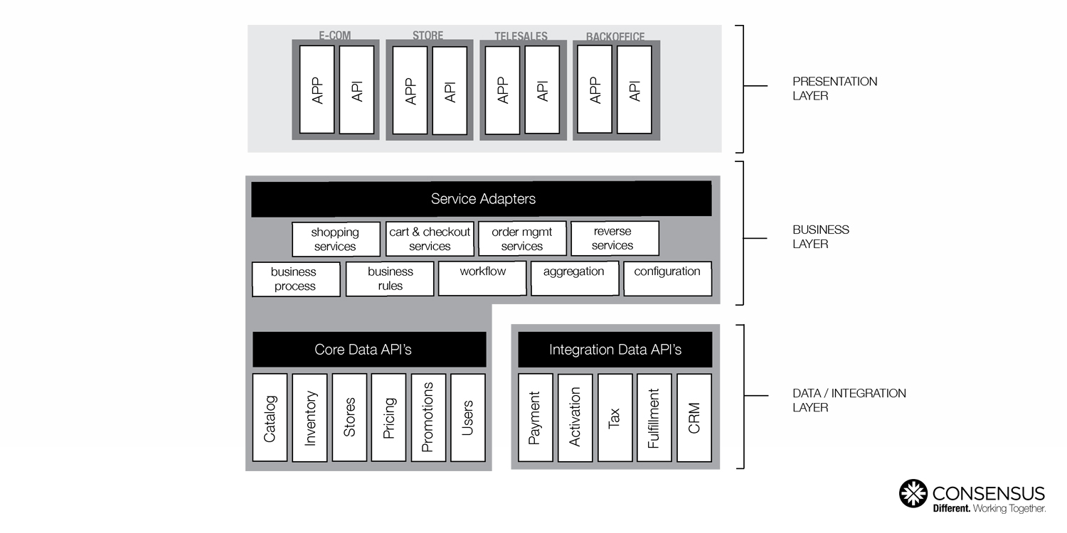 The Connected Commerce™ platform's layered architecture allows customers to choose and configure modules based on their needs.