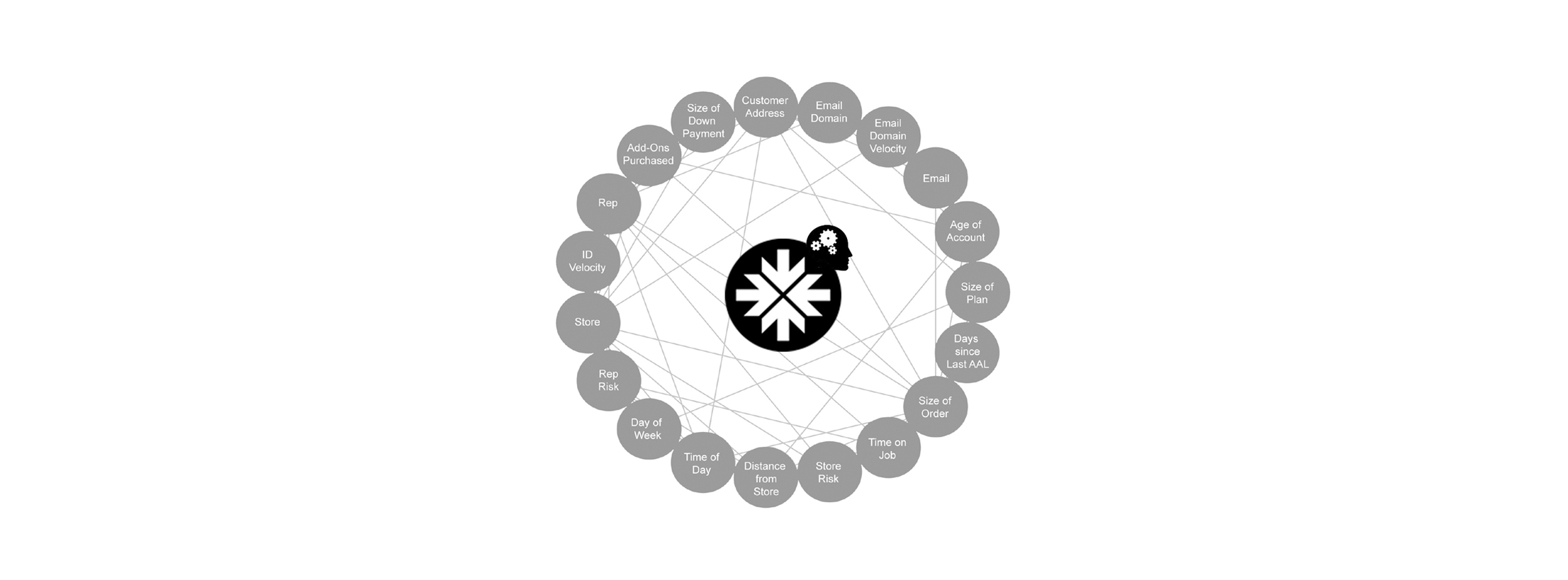 Risk Cloud™ includes a risk mitigation tool built around a risk scoring engine that assesses your transaction in real time using advanced machine learning, personalized for each client’s financials and transaction profile, so you can sell confidently.